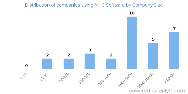 Companies using MHC Software, by size (number of employees)