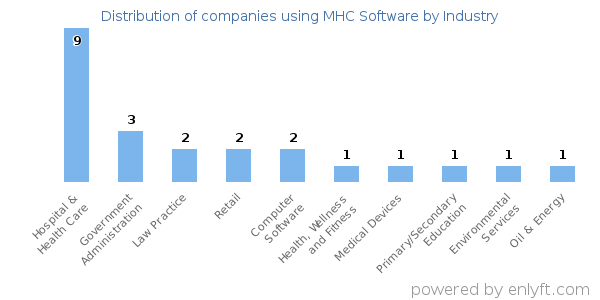 Companies using MHC Software - Distribution by industry