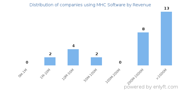 MHC Software clients - distribution by company revenue