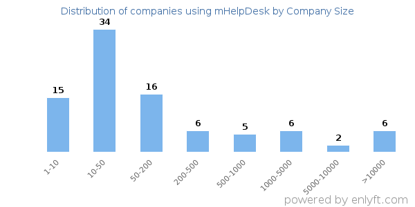 Companies using mHelpDesk, by size (number of employees)