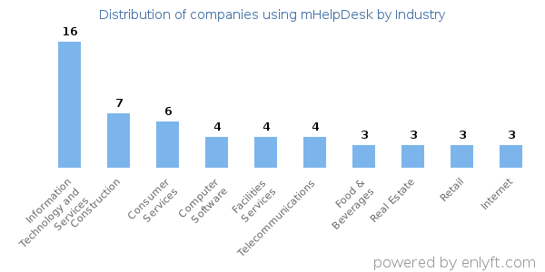 Companies using mHelpDesk - Distribution by industry