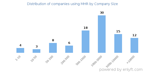 Companies using MHR, by size (number of employees)