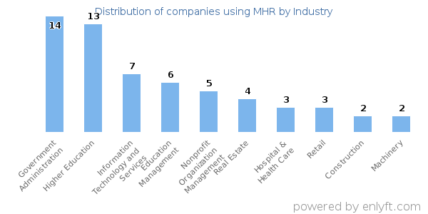 Companies using MHR - Distribution by industry