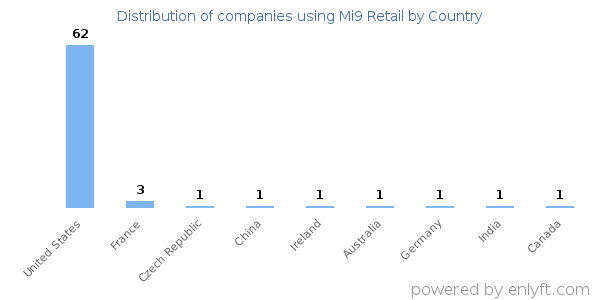 Mi9 Retail customers by country