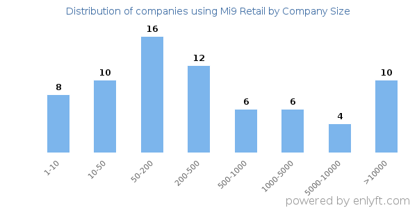 Companies using Mi9 Retail, by size (number of employees)