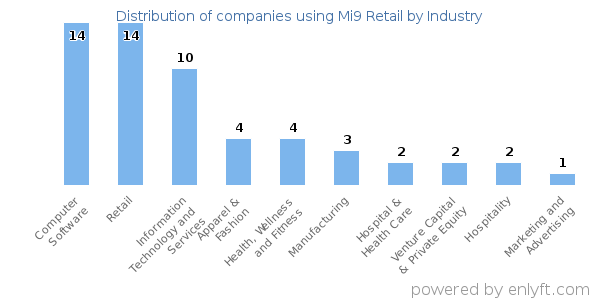 Companies using Mi9 Retail - Distribution by industry