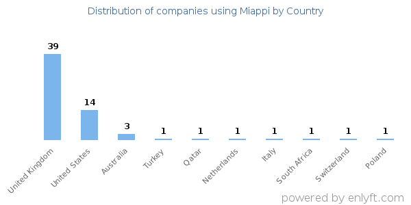Miappi customers by country