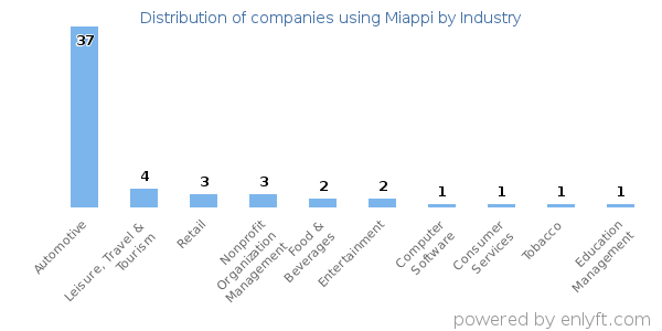 Companies using Miappi - Distribution by industry