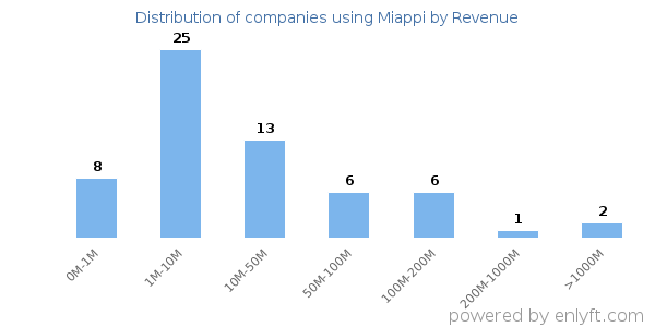 Miappi clients - distribution by company revenue