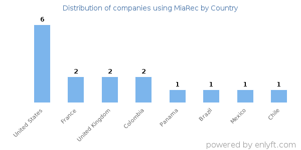 MiaRec customers by country
