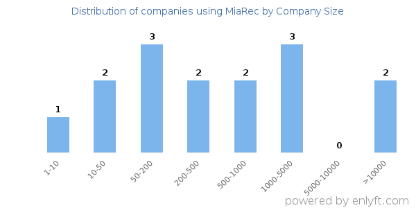 Companies using MiaRec, by size (number of employees)