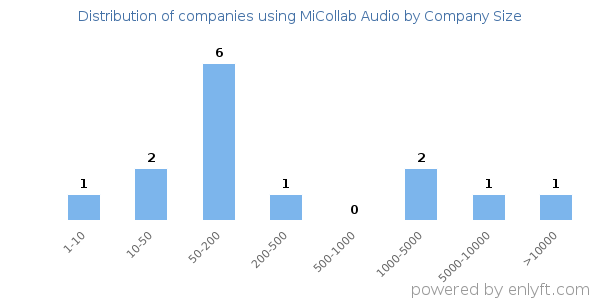 Companies using MiCollab Audio, by size (number of employees)