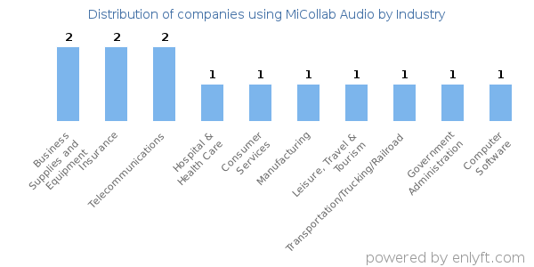 Companies using MiCollab Audio - Distribution by industry