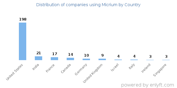 Micrium customers by country