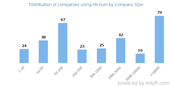 Companies using Micrium, by size (number of employees)