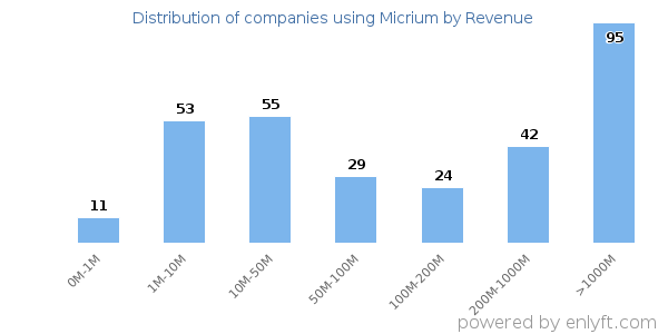 Micrium clients - distribution by company revenue