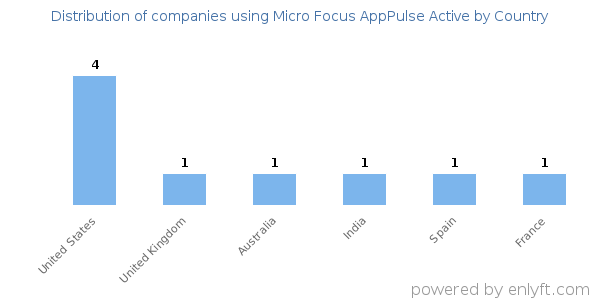 Micro Focus AppPulse Active customers by country