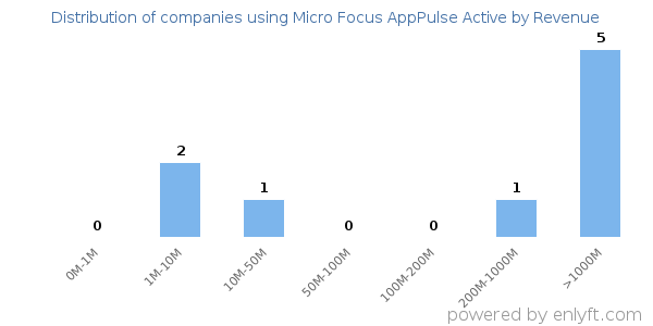 Micro Focus AppPulse Active clients - distribution by company revenue
