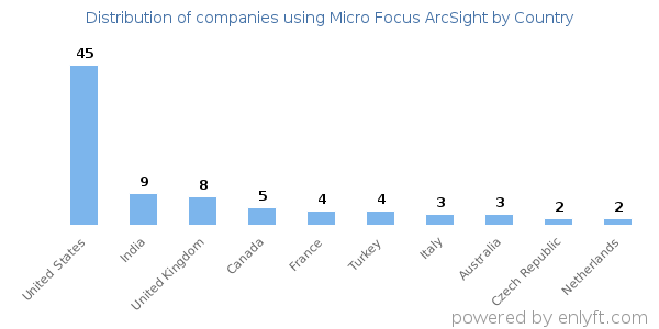 Micro Focus ArcSight customers by country