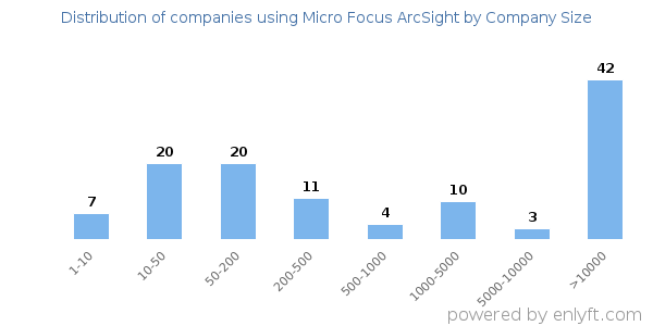 Companies using Micro Focus ArcSight, by size (number of employees)