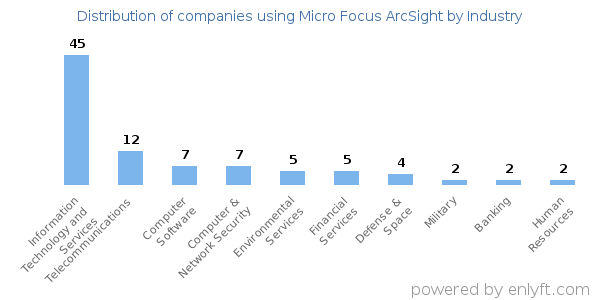 Companies using Micro Focus ArcSight - Distribution by industry