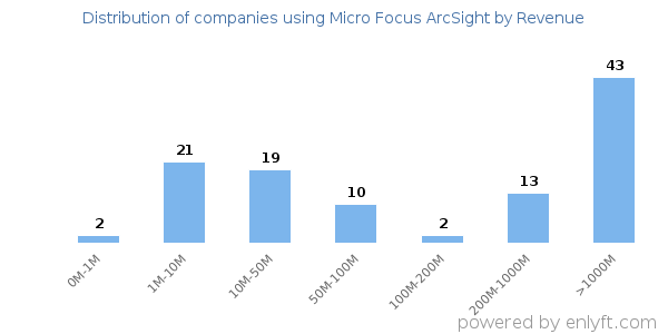 Micro Focus ArcSight clients - distribution by company revenue