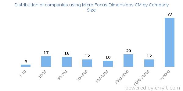 Companies using Micro Focus Dimensions CM, by size (number of employees)