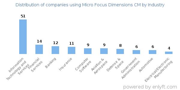 Companies using Micro Focus Dimensions CM - Distribution by industry