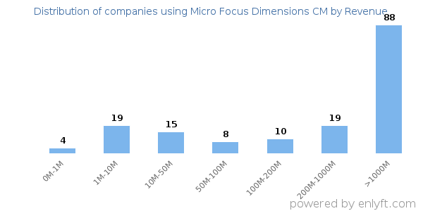 Micro Focus Dimensions CM clients - distribution by company revenue