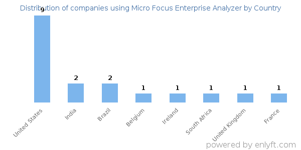 Micro Focus Enterprise Analyzer customers by country