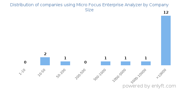 Companies using Micro Focus Enterprise Analyzer, by size (number of employees)