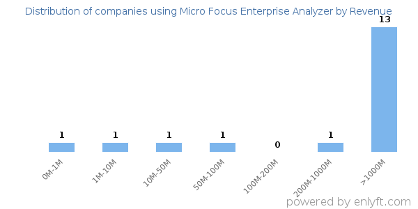 Micro Focus Enterprise Analyzer clients - distribution by company revenue