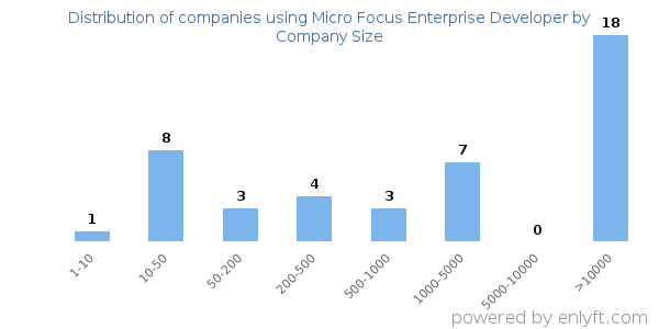 Companies using Micro Focus Enterprise Developer, by size (number of employees)