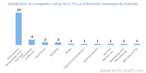 Companies using Micro Focus Enterprise Developer - Distribution by industry