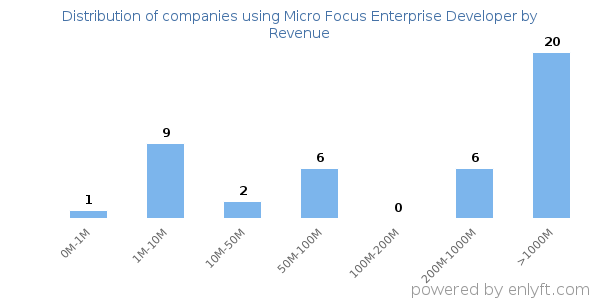 Micro Focus Enterprise Developer clients - distribution by company revenue