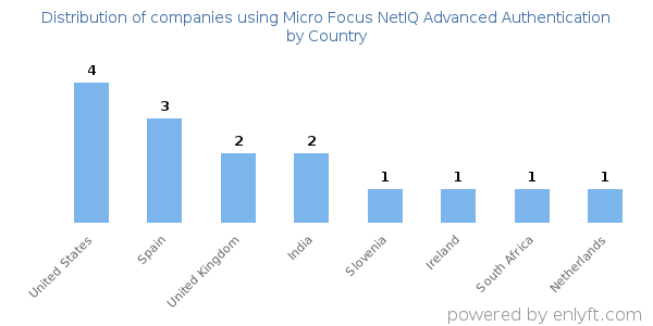 Micro Focus NetIQ Advanced Authentication customers by country