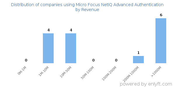 Micro Focus NetIQ Advanced Authentication clients - distribution by company revenue