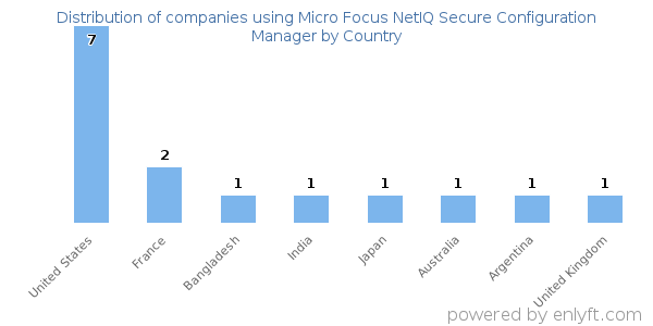 Micro Focus NetIQ Secure Configuration Manager customers by country