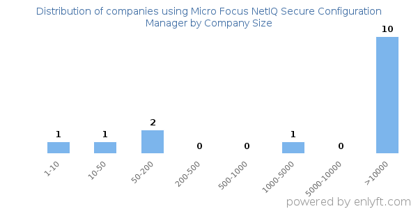 Companies using Micro Focus NetIQ Secure Configuration Manager, by size (number of employees)