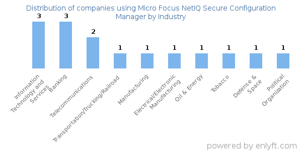 Companies using Micro Focus NetIQ Secure Configuration Manager - Distribution by industry