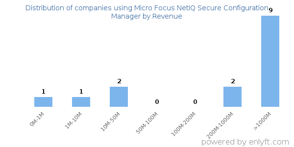 Micro Focus NetIQ Secure Configuration Manager clients - distribution by company revenue
