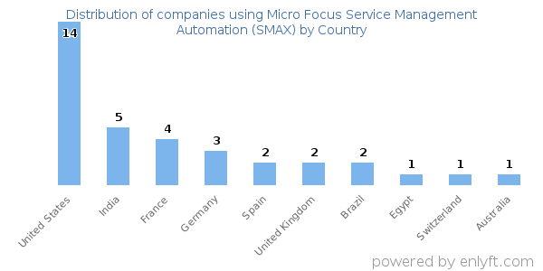 Micro Focus Service Management Automation (SMAX) customers by country