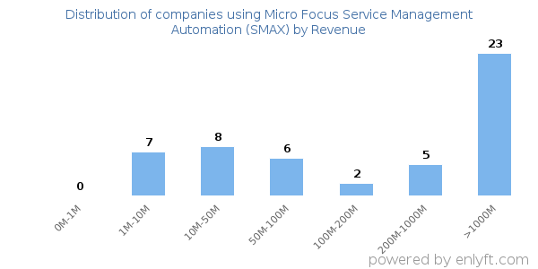 Micro Focus Service Management Automation (SMAX) clients - distribution by company revenue