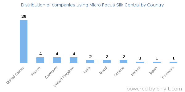 Micro Focus Silk Central customers by country