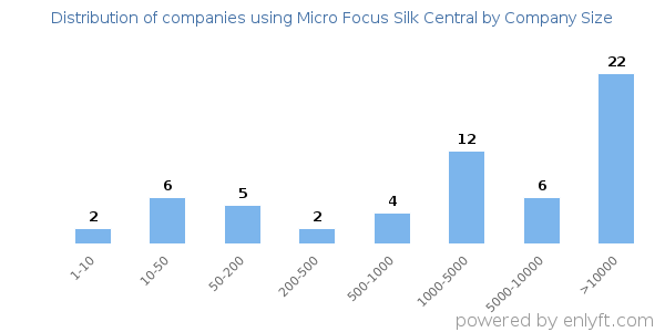 Companies using Micro Focus Silk Central, by size (number of employees)