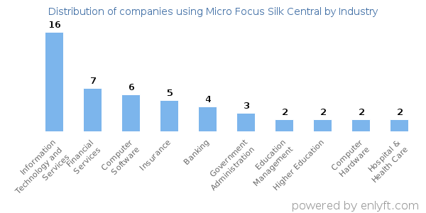 Companies using Micro Focus Silk Central - Distribution by industry