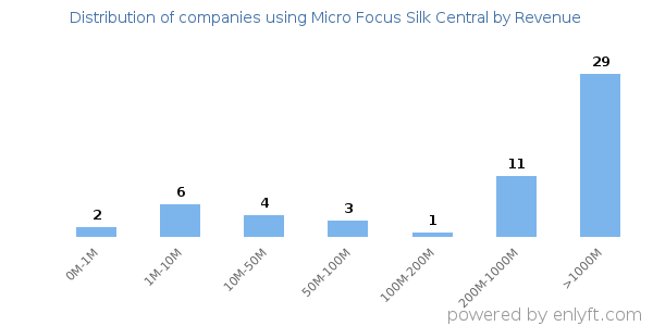 Micro Focus Silk Central clients - distribution by company revenue