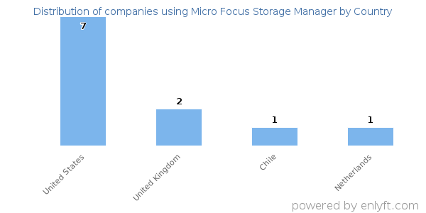 Micro Focus Storage Manager customers by country