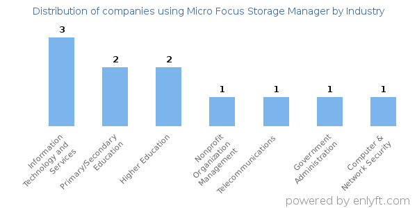 Companies using Micro Focus Storage Manager - Distribution by industry