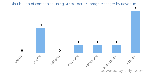 Micro Focus Storage Manager clients - distribution by company revenue
